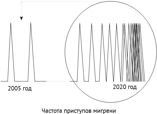 По голове себе постучи. Вся правда о мигрени и другой головной боли